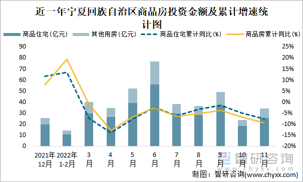 近一年宁夏回族自治区商品房投资金额及累计增速统计图