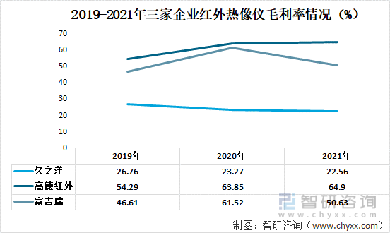 2019-2021年三家企业红外热像仪毛利率情况（%）