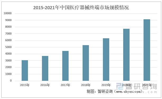 2015-2021年中国医疗器械终端市场规模情况