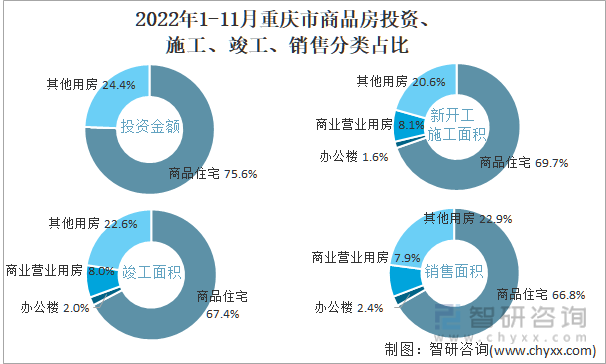 2022年1-11月重庆市商品房投资、施工、竣工、销售分类占比