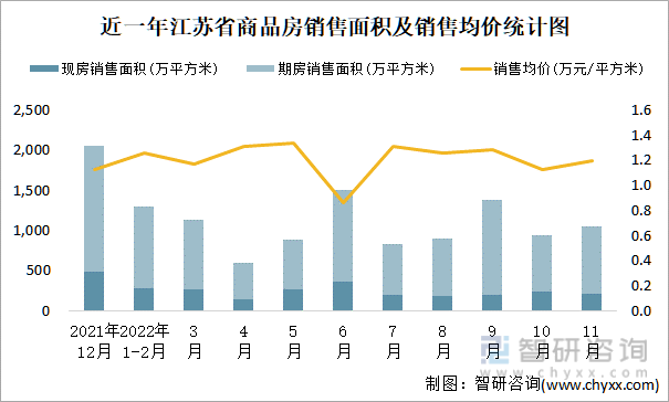 近一年江苏省商品房销售面积及销售均价统计图