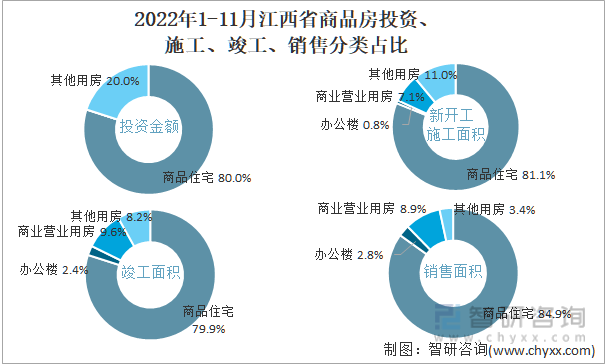 2022年1-11月江西省商品房投资、施工、竣工、销售分类占比