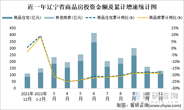 近一年辽宁省商品房投资金额及累计增速统计图