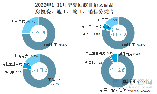 2022年1-11月宁夏回族自治区商品房投资、施工、竣工、销售分类占比