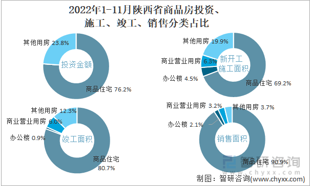 2022年1-11月陕西省商品房投资、施工、竣工、销售分类占比