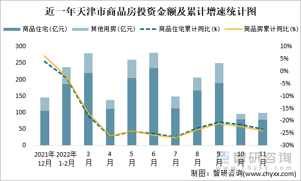 近一年天津市商品房投资金额及累计增速统计图