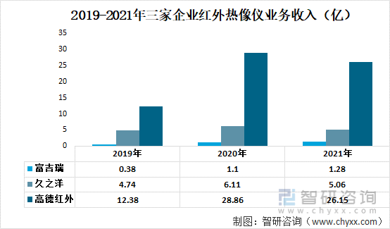 2019-2021年三家企业红外热像仪业务收入（亿）