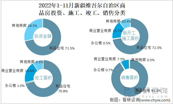 2022年1-11月新疆维吾尔自治区商品房投资、施工、竣工、销售分类占比