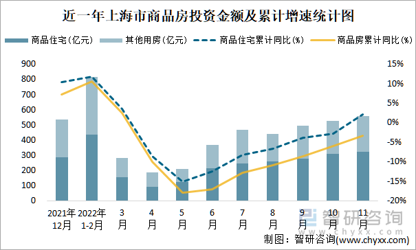 近一年上海市商品房投资金额及累计增速统计图