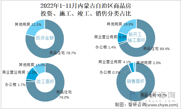 2022年1-11月内蒙古自治区商品房投资、施工、竣工、销售分类占比