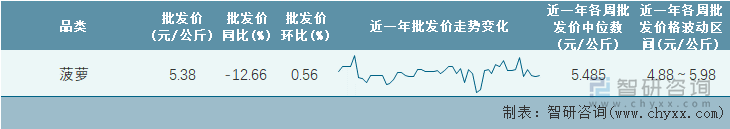 2023年第8周全国菠萝平均批发价统计表