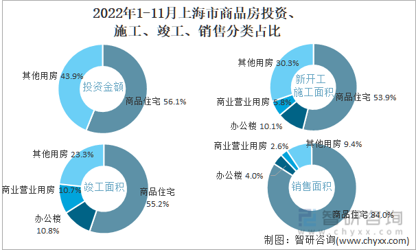 2022年1-11月上海市商品房投资、施工、竣工、销售分类占比