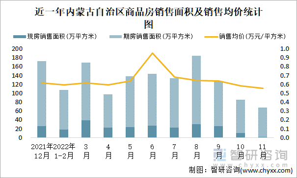 近一年内蒙古自治区商品房销售面积及销售均价统计图