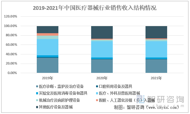 2019-2021年中国医疗器械行业销售收入结构情况