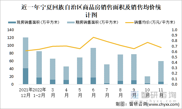 近一年宁夏回族自治区商品房销售面积及销售均价统计图