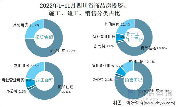 2022年1-11月四川省商品房投资、施工、竣工、销售分类占比