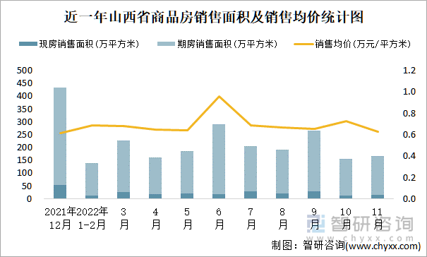 近一年山西省商品房销售面积及销售均价统计图