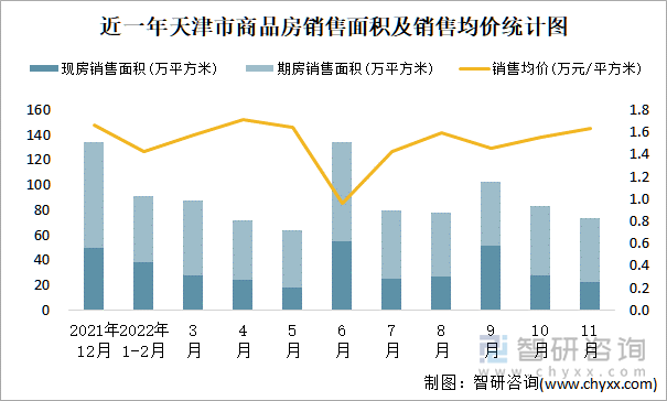 近一年天津市商品房销售面积及销售均价统计图