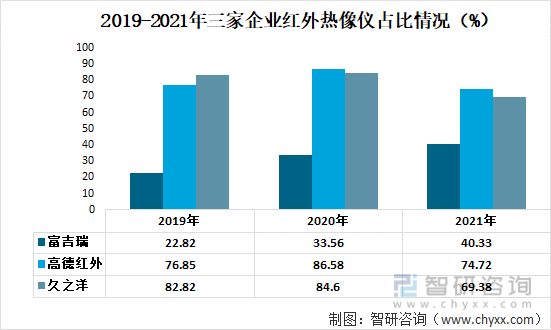 2019-2021年三家企业红外热像仪占比情况（%）