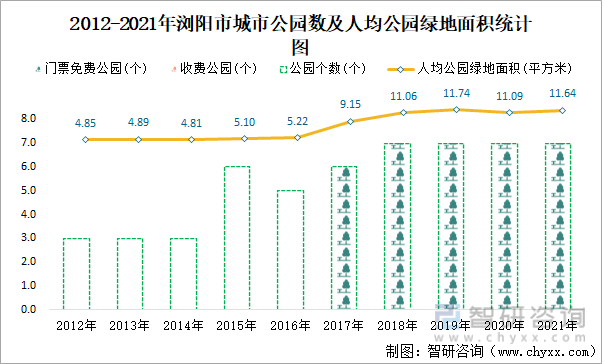 2012-2021年浏阳市城市公园数及人均公园绿地面积统计图