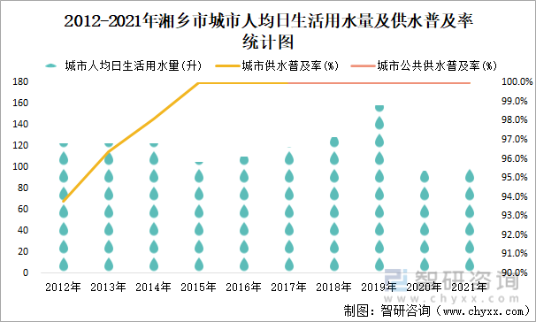 2012-2021年湘乡市城市人均日生活用水量及供水普及率统计图