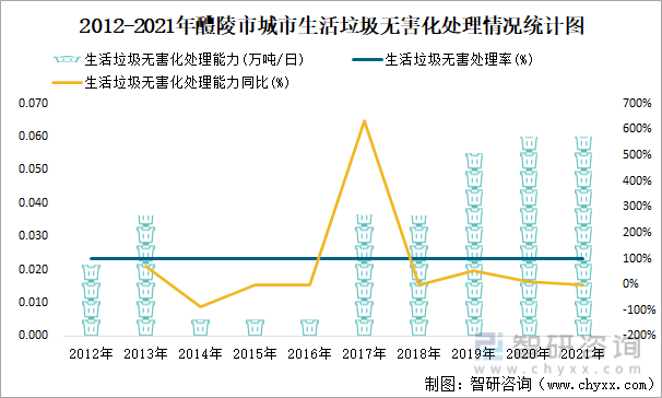 2012-2021年醴陵市城市生活垃圾无害化处理情况统计图