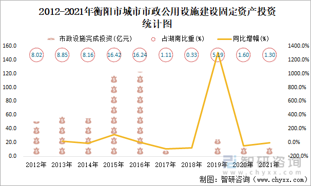 2012-2021年衡阳市城市市政公用设施建设固定资产投资统计图