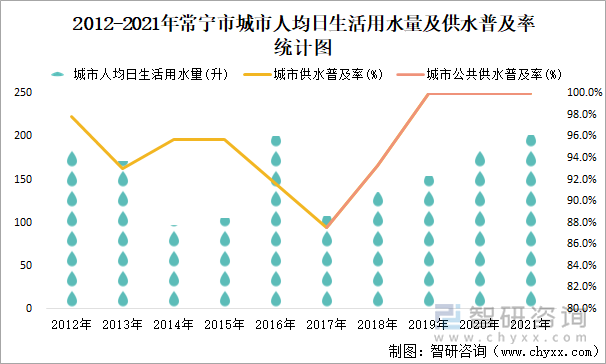 2012-2021年常宁市城市人均日生活用水量及供水普及率统计图