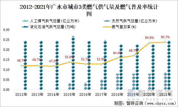2012-2021年广水市城市3类燃气供气量及燃气普及率统计图