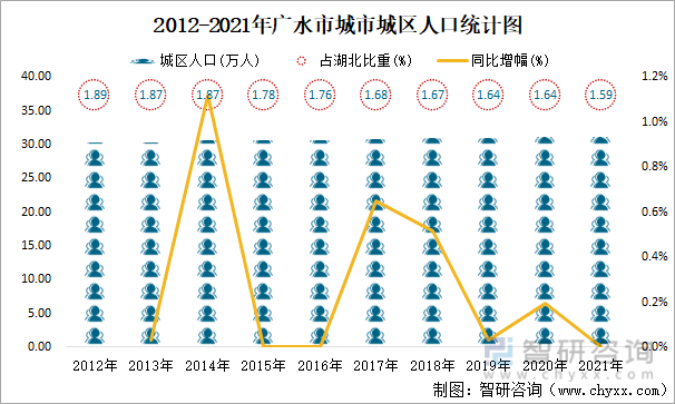 2012-2021年广水市城市城区人口统计图