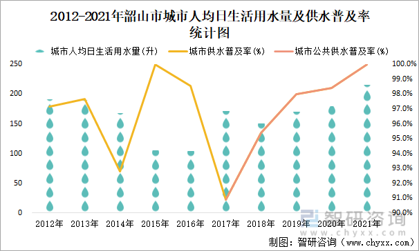 2012-2021年韶山市城市人均日生活用水量及供水普及率统计图