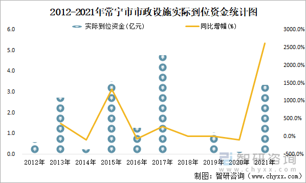 2012-2021年常宁市市政设施实际到位资金统计图