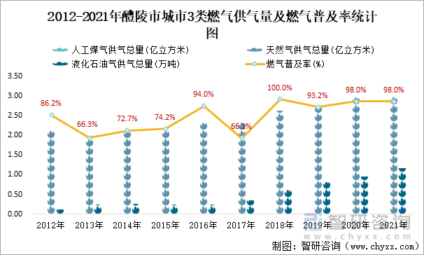 2012-2021年醴陵市城市3类燃气供气量及燃气普及率统计图
