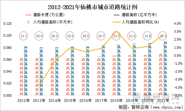 2012-2021年仙桃市城市道路统计图