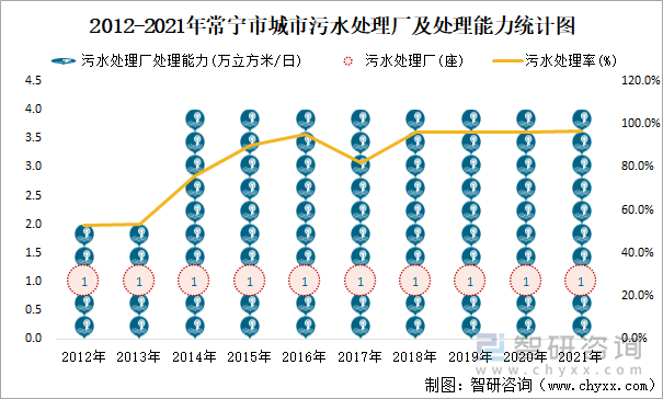 2012-2021年常宁市城市污水处理厂及处理能力统计图