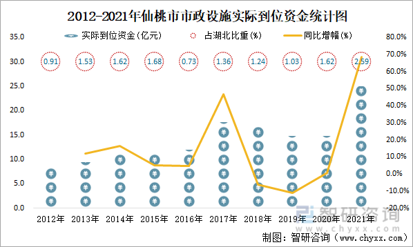 2012-2021年仙桃市市政设施实际到位资金统计图