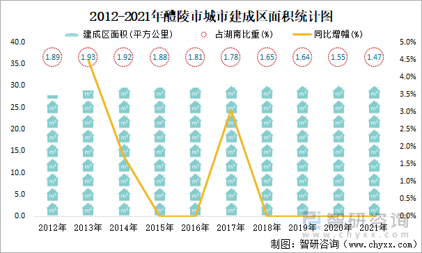 2012-2021年醴陵市城市建成区面积统计图
