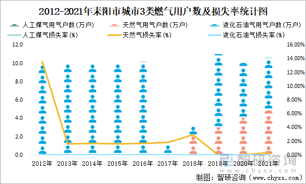 2012-2021年耒阳市城市3类燃气用户数及损失率统计图