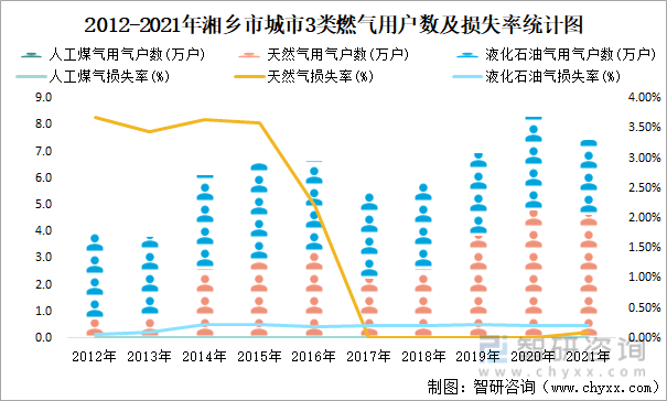 2012-2021年湘乡市城市3类燃气用户数及损失率统计图