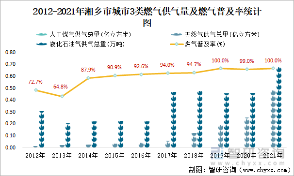 2012-2021年湘乡市城市3类燃气供气量及燃气普及率统计图
