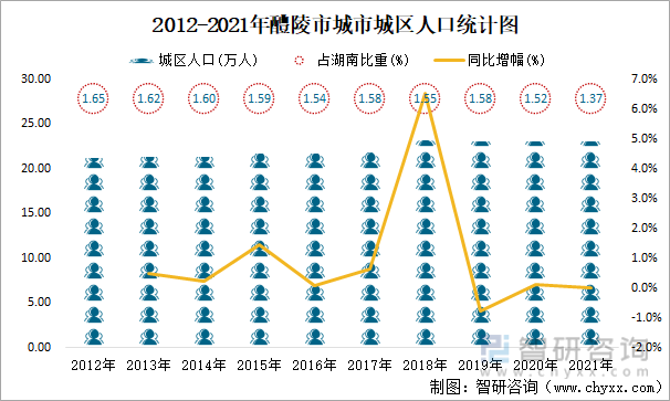 2012-2021年醴陵市城市城区人口统计图