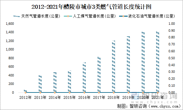 2012-2021年醴陵市城市3类燃气管道长度统计图