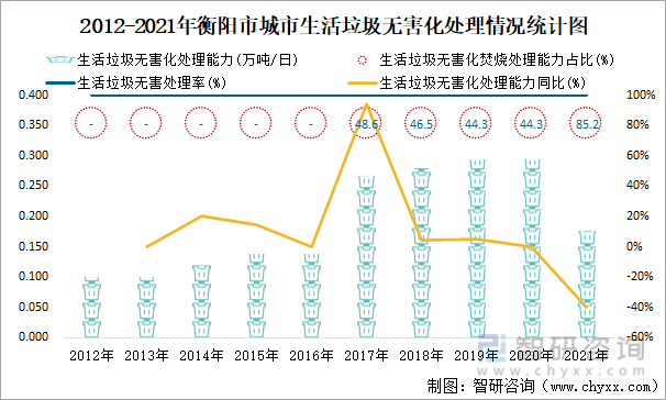2012-2021年衡阳市城市生活垃圾无害化处理情况统计图