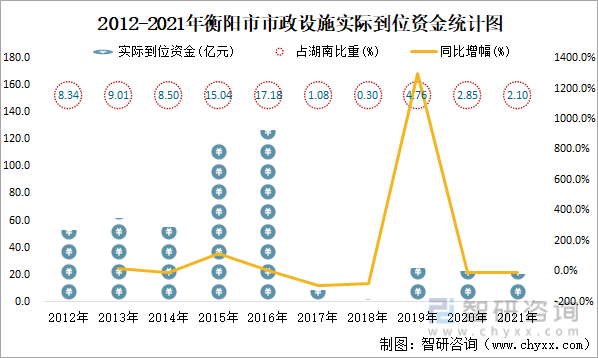 2012-2021年衡阳市市政设施实际到位资金统计图