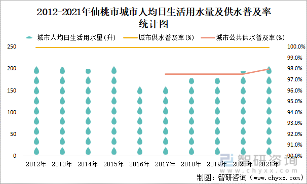 2012-2021年仙桃市城市人均日生活用水量及供水普及率统计图