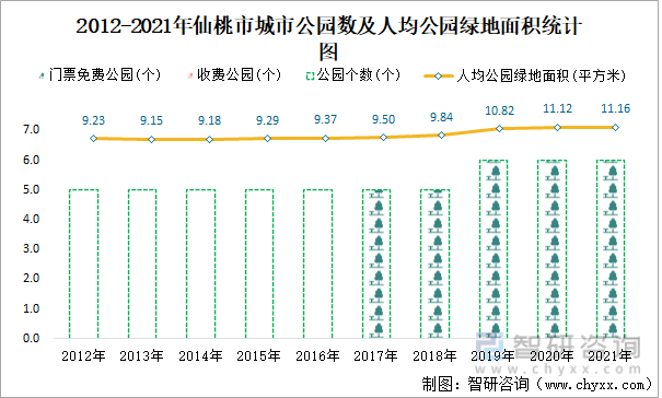 2012-2021年仙桃市城市公园数及人均公园绿地面积统计图