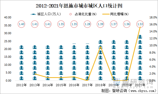 2012-2021年恩施市城市城区人口统计图