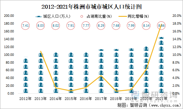 2012-2021年株洲市城市城区人口统计图