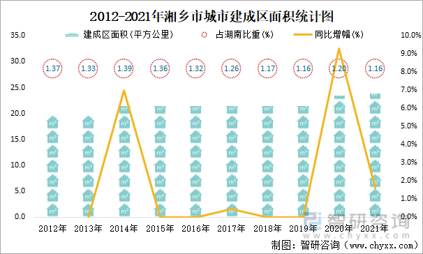 2012-2021年湘乡市城市建成区面积统计图