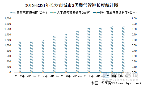 2012-2021年长沙市城市3类燃气管道长度统计图